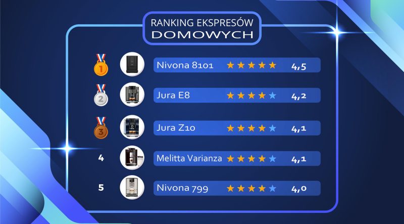 Ranking ekspresów domowych